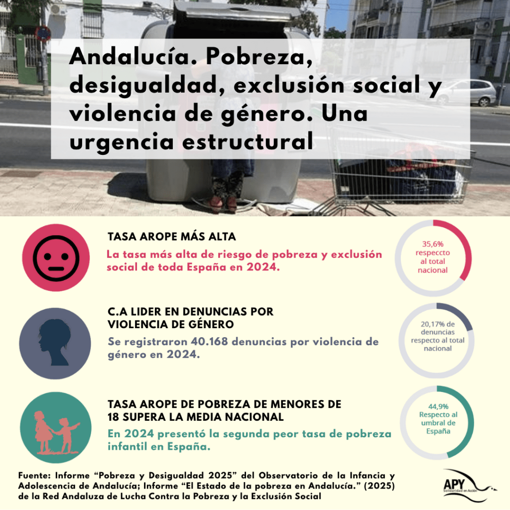 Infografía sobre la pobreza de andalucía