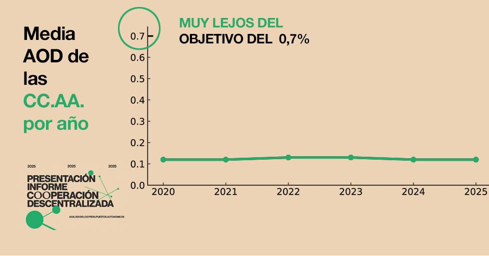 Media de la AOD en España (en términos %) 2020-2025